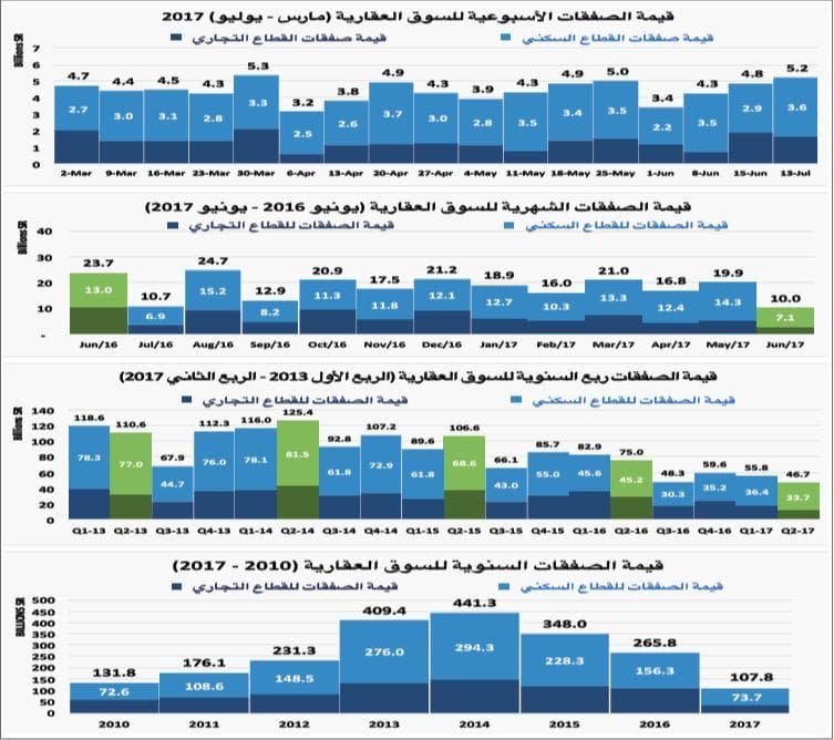 انخفاض متوسط أسعار الأراضي السكنية 13 % والفلل 16 % مقارنة بمستوياتها في 2016