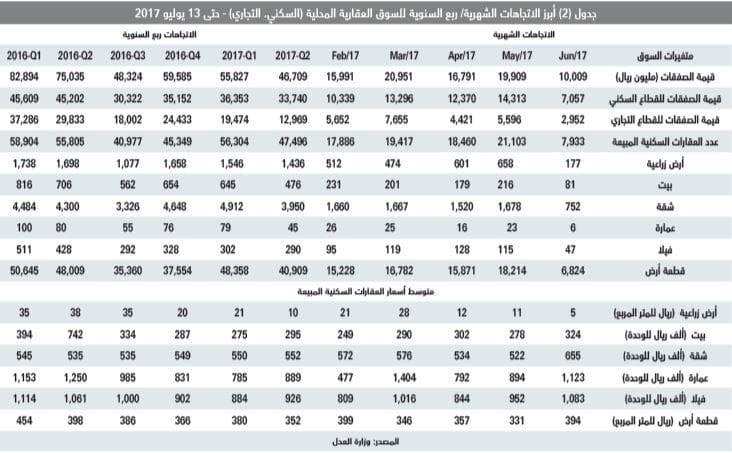 انخفاض متوسط أسعار الأراضي السكنية 13 % والفلل 16 % مقارنة بمستوياتها في 2016