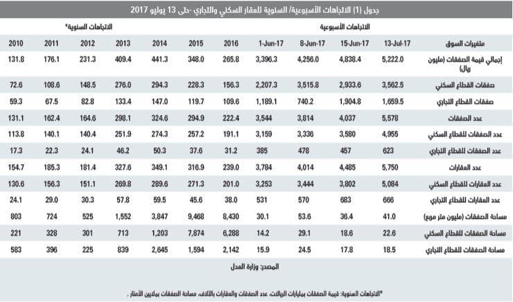 انخفاض متوسط أسعار الأراضي السكنية 13 % والفلل 16 % مقارنة بمستوياتها في 2016
