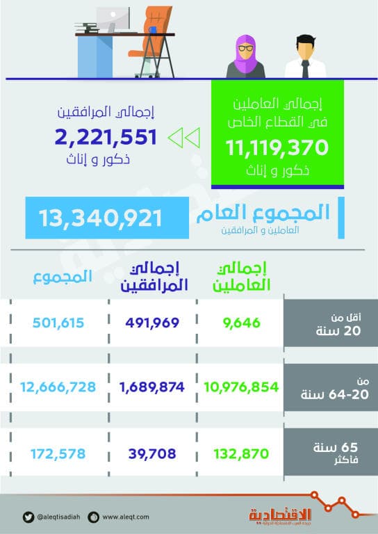 2.2 مليون مرافقو الوافدين المقيمين في السعودية