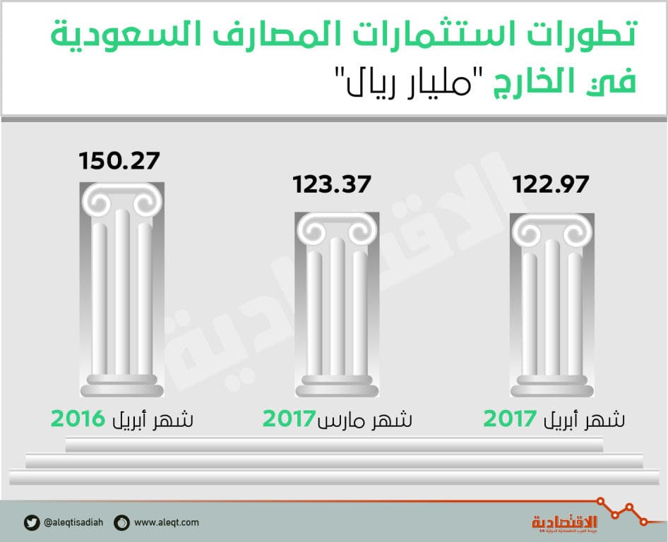 123 مليار ريال استثمارات المصارف السعودية في الخارج بنهاية أبريل 