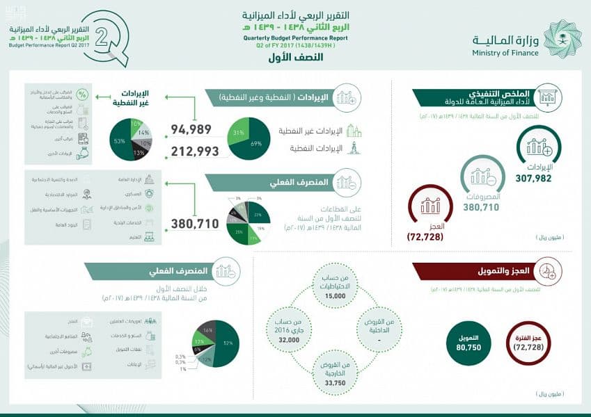 الميزانية السعودية : 164 مليار ريال إيرادات الربع الثاني للدولة بارتفاع 6 %