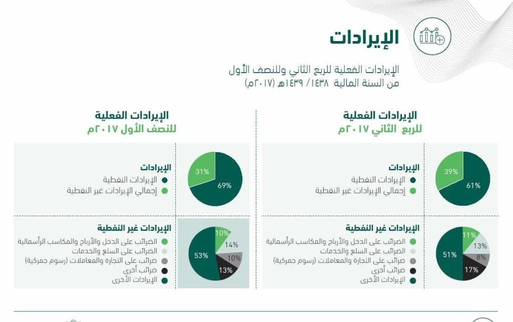 53 % من الإيرادات غير النفطية مصدرها «صندوق الاستثمارات» و«ساما» بـ50.4 مليار ريال