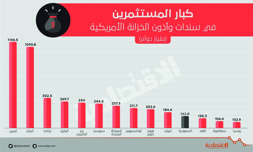السعودية تشتري سندات خزانة أمريكية بـ46.1 مليار دولار في 9 أشهر