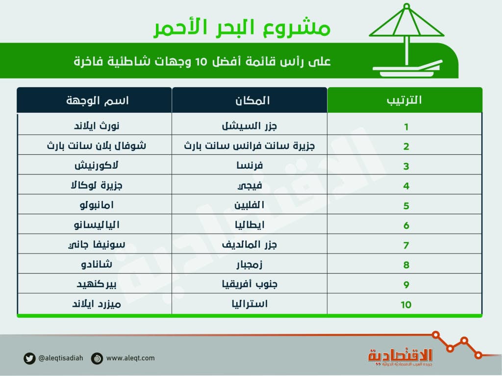 34 ألف كيلو متر مربع تقتحم خريطة السياحة العالمية وترفع الناتج المحلي 15 مليار ريال سنويا