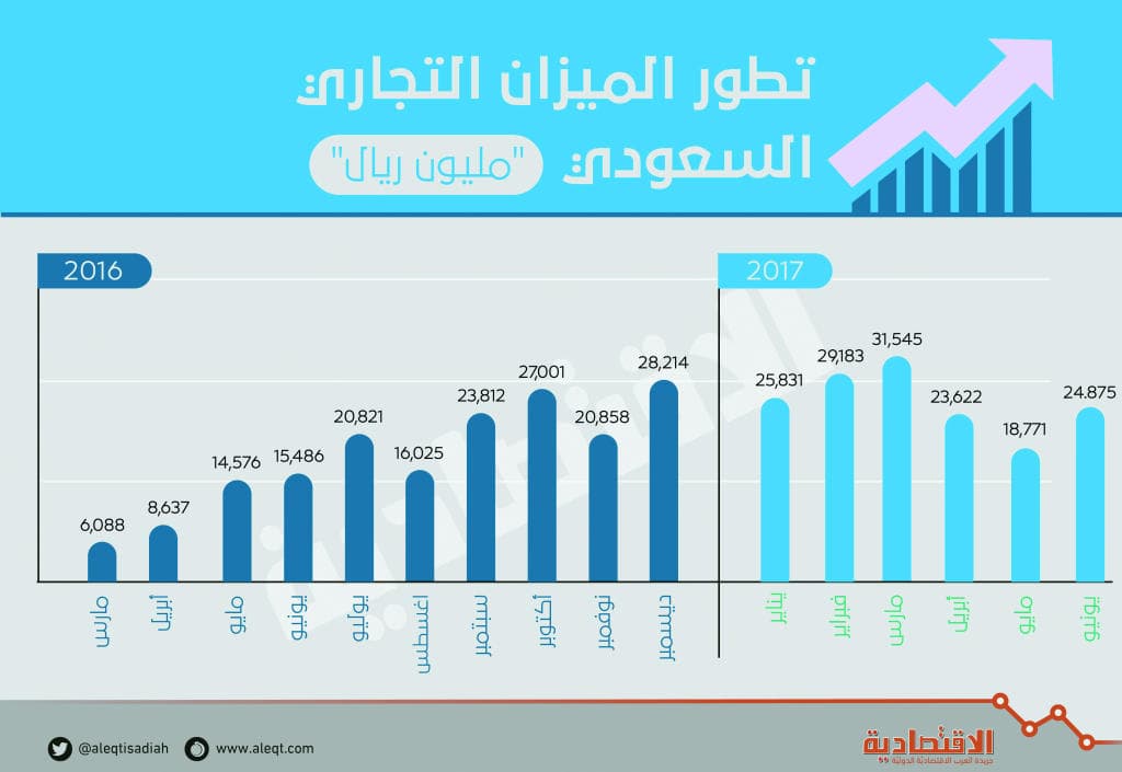 330 % قفزة في فائض الميزان التجاري السعودي