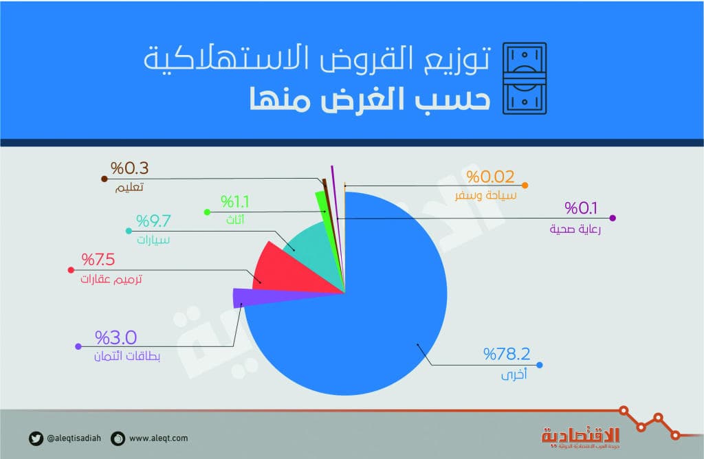 350.9 مليار ريـال القروض الشخصية في السعودية بنهاية الربع الثاني