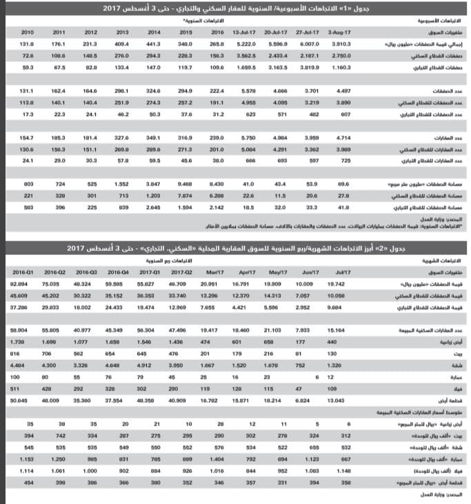 ارتفاع خسائر السوق العقارية خلال الأشهر الــ 7 الأولى إلى 152 مليار ريال