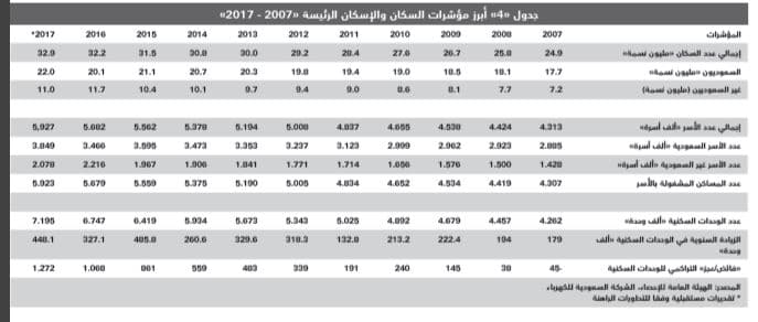 ارتفاع خسائر السوق العقارية خلال الأشهر الــ 7 الأولى إلى 152 مليار ريال