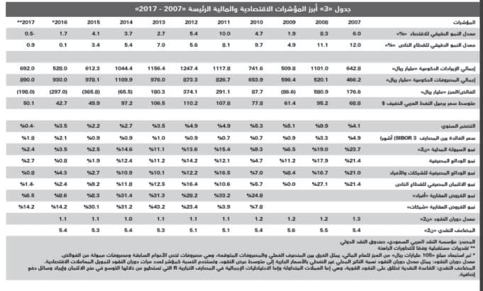 ارتفاع خسائر السوق العقارية خلال الأشهر الــ 7 الأولى إلى 152 مليار ريال