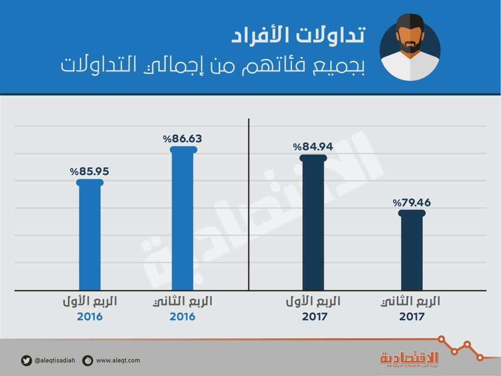  ملكية الأفراد في الأسهم عند أدنى مستوياتها .. تراجعت للربع الثامن على التوالي 