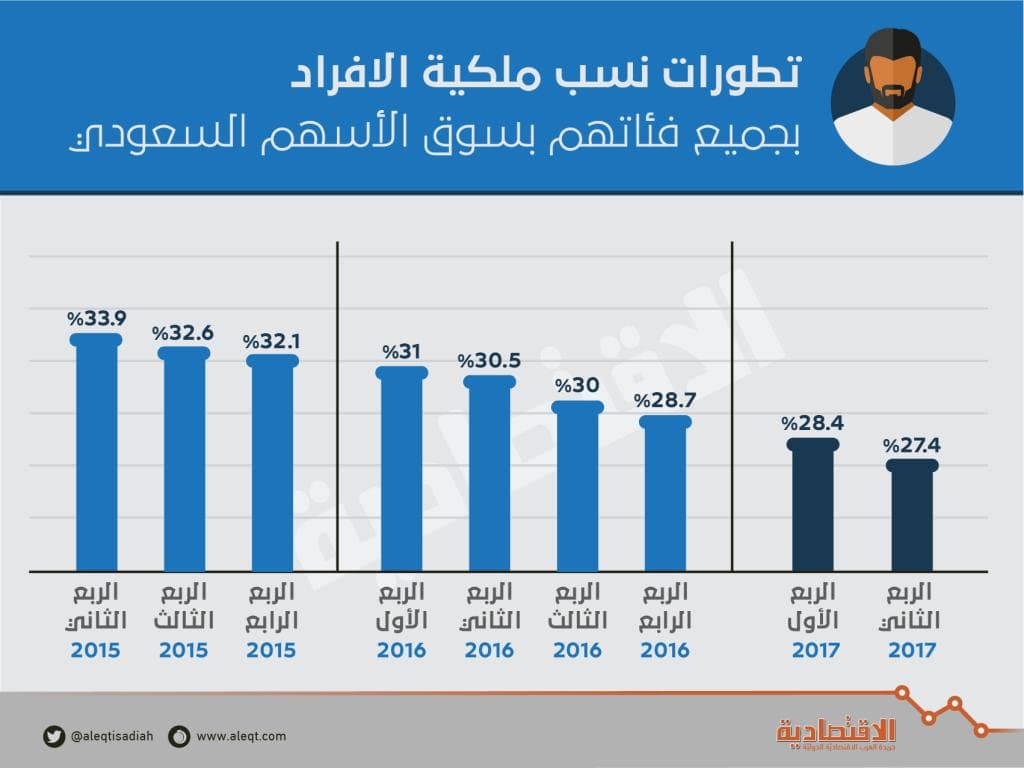  ملكية الأفراد في الأسهم عند أدنى مستوياتها .. تراجعت للربع الثامن على التوالي 