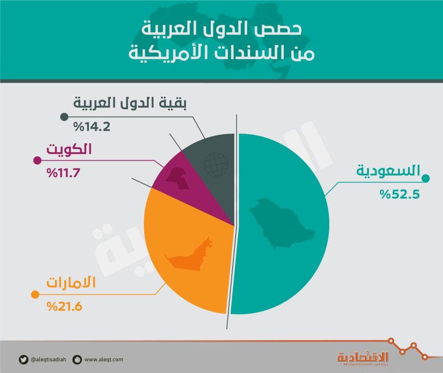  272 مليار دولار استثمارات عربية في السندات الأمريكية .. 53 % منها للسعودية 