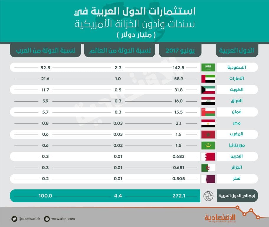  272 مليار دولار استثمارات عربية في السندات الأمريكية .. 53 % منها للسعودية 