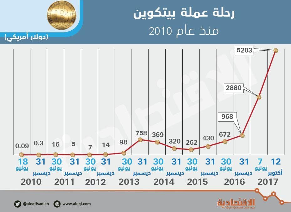 هوس «بيتكوين» .. قفزت 437% وربحت 4235 دولارا 