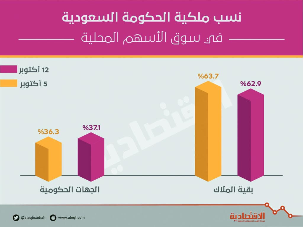 ارتفاع ملكية الحكومة السعودية في الأسهم المحلية إلى 37.1 %