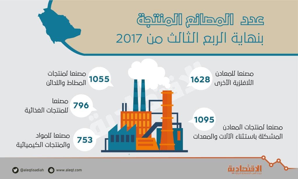 1.049 تريليون ريال رؤوس أموال 7794 مصنعا منتجا في السعودية