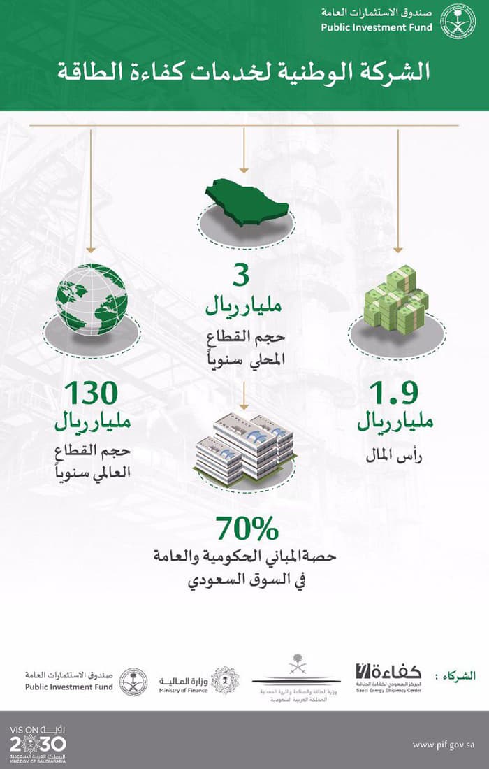 صندوق الاستثمارات العامة يؤسس الشركة الوطنية لخدمات كفاءة الطاقة