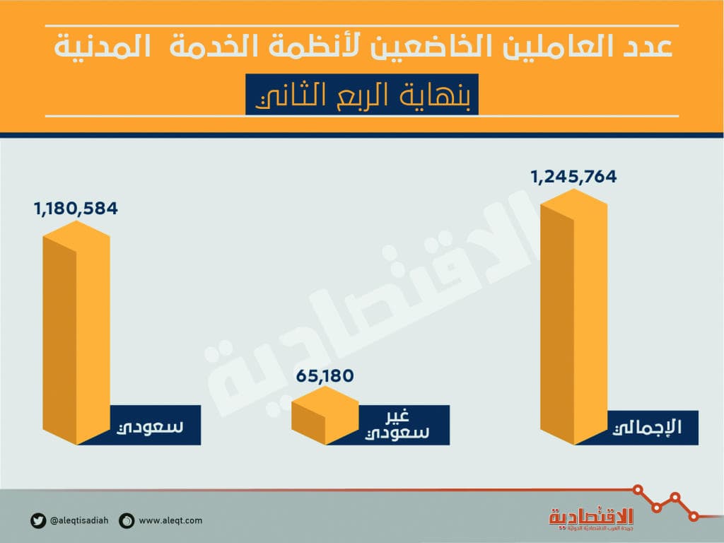  متوسط رواتب الأجانب في الحكومة أعلى من السعوديين .. بزيادة 5 % 