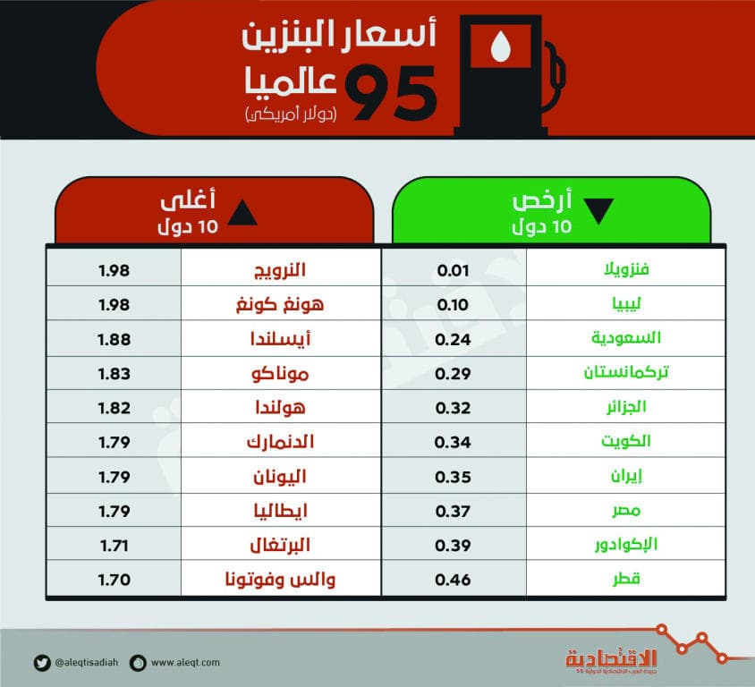 البنزين في السعودية أقل 62 % عن سعره العالمي .. ثالث أرخص دولة في العالم 