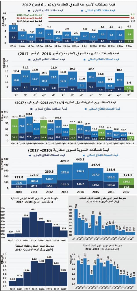بعد أسبوعين من الانخفاض .. ارتفاع قيمة صفقات السوق العقارية 7.8 %