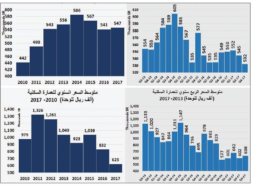 بعد أسبوعين من الانخفاض .. ارتفاع قيمة صفقات السوق العقارية 7.8 %
