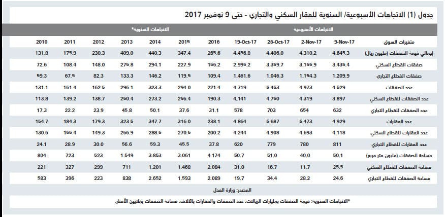 بعد أسبوعين من الانخفاض .. ارتفاع قيمة صفقات السوق العقارية 7.8 %