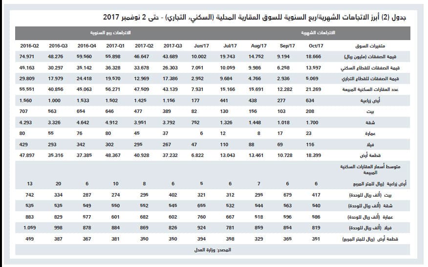 بعد أسبوعين من الانخفاض .. ارتفاع قيمة صفقات السوق العقارية 7.8 %