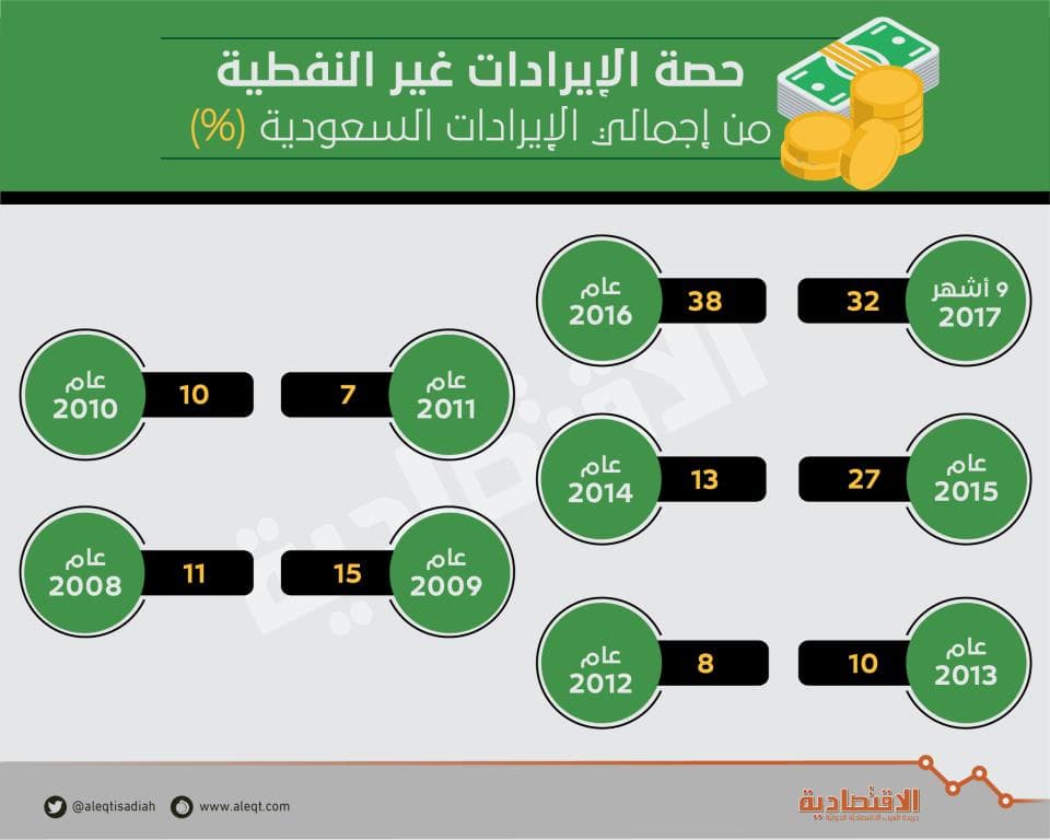الإصلاح يصعد بالإيرادات غير النفطية لثاني أعلى مستوى في 19 عاما