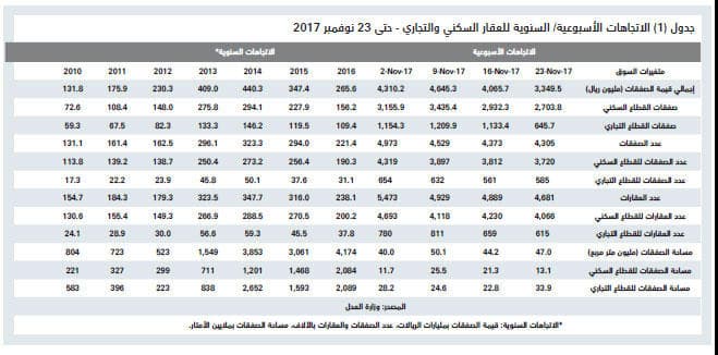 الصفقات العقارية التجارية تهوي إلى أدنى مستوياتها في 8 أشهر