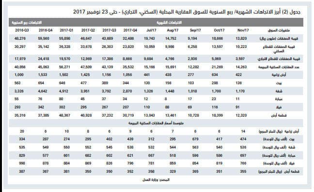 الصفقات العقارية التجارية تهوي إلى أدنى مستوياتها في 8 أشهر