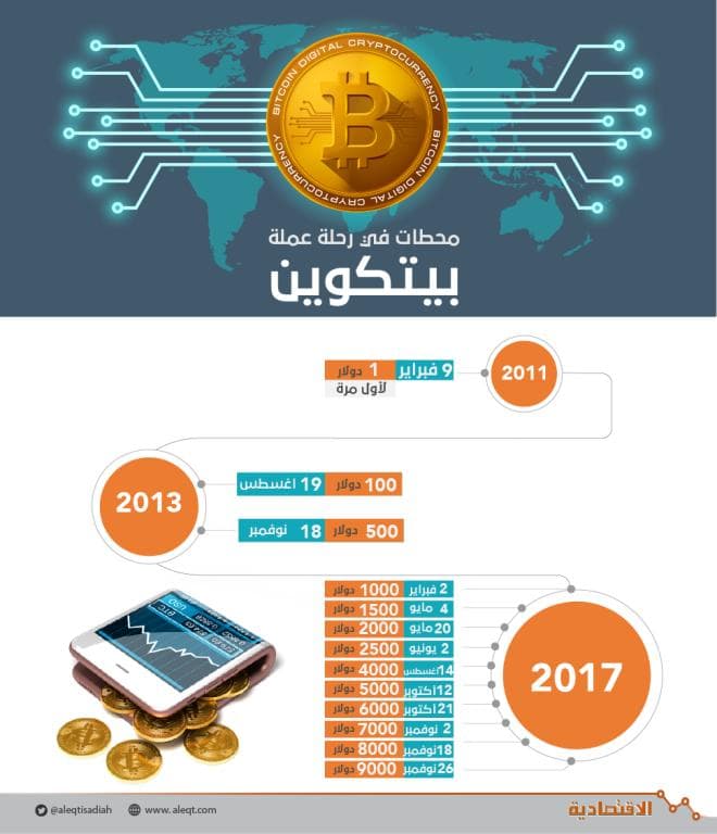 جنون «بيتكوين» يتواصل .. 9 ملايين عائد كل دولار استثمر عام 2009