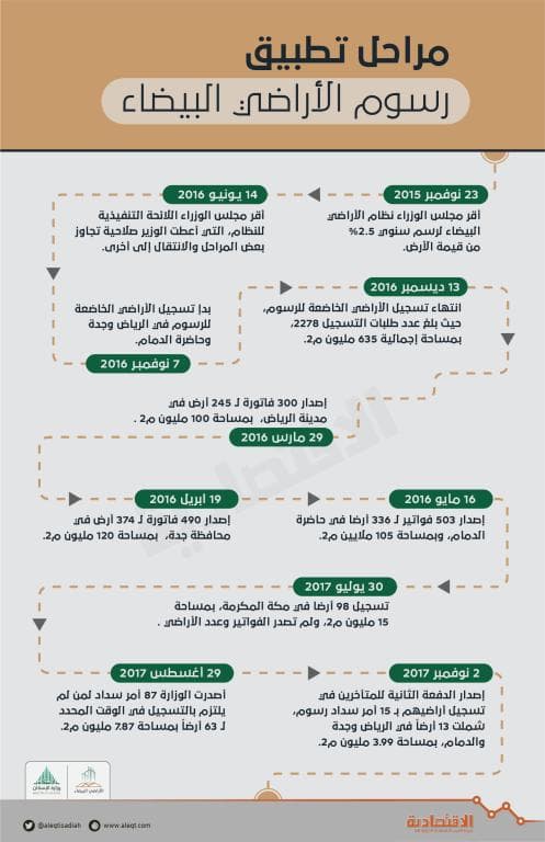 1500 أمر سداد رسوم أراض بيضاء .. وفواتير مكة الشهر المقبل