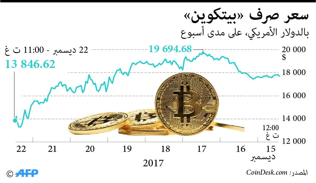 انهيار عملة «بيتكوين» .. فقدت ثلث قيمتها في 5 أيام
