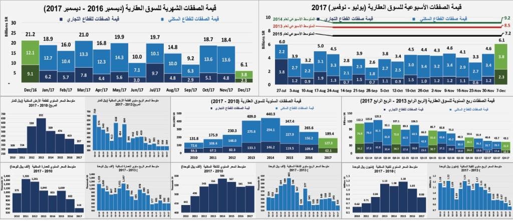  تخارج ملاك من أراضيهم في 4 مدن يقفز بالصفقات العقارية 32 % خلال أسبوع 