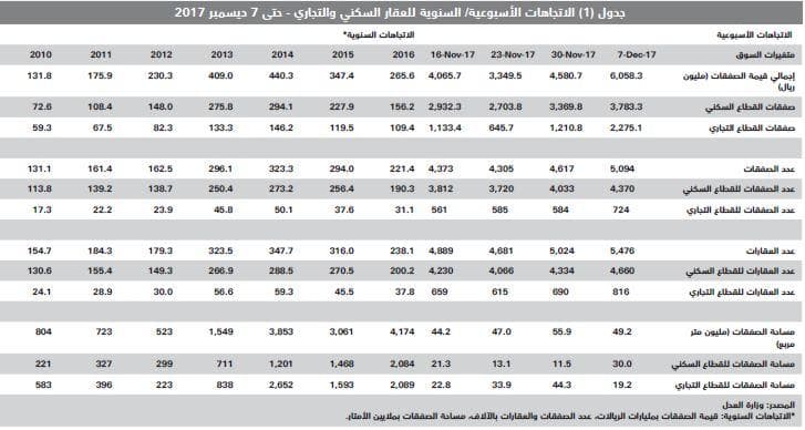  تخارج ملاك من أراضيهم في 4 مدن يقفز بالصفقات العقارية 32 % خلال أسبوع 