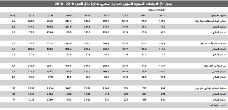  صفقات السوق العقارية تنخفض 71 % في أسبوع .. الأدنى في 3 أشهر 
