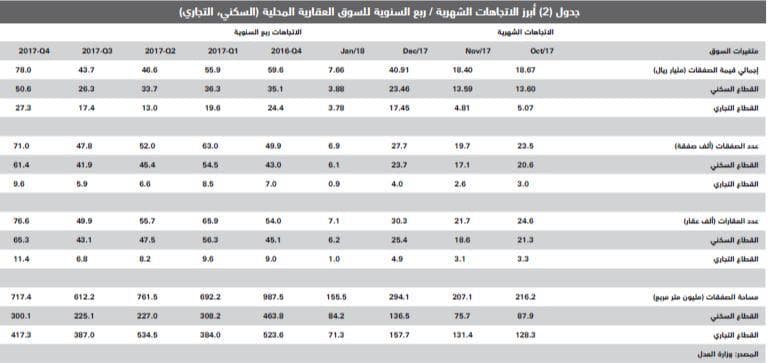  صفقات السوق العقارية تنخفض 71 % في أسبوع .. الأدنى في 3 أشهر 
