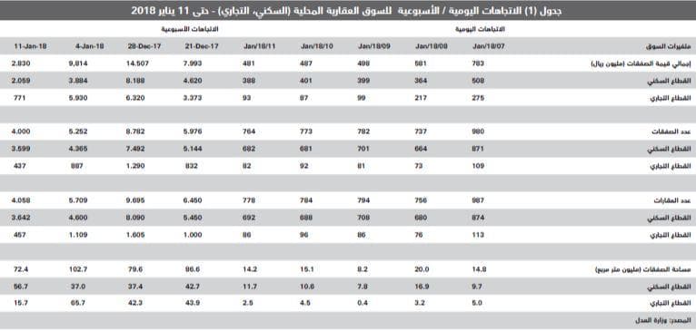  صفقات السوق العقارية تنخفض 71 % في أسبوع .. الأدنى في 3 أشهر 