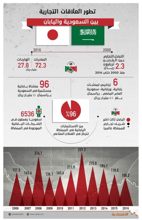  ضخ 4 مليارات ريال لـ 3 مشاريع يابانية جديدة في السعودية 