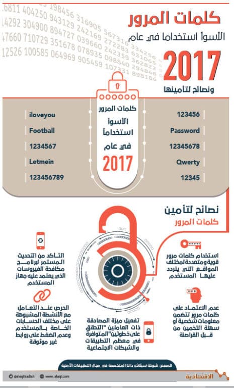 كلمات المرور المكررة توقع المستخدمين في فخ المخترقين
