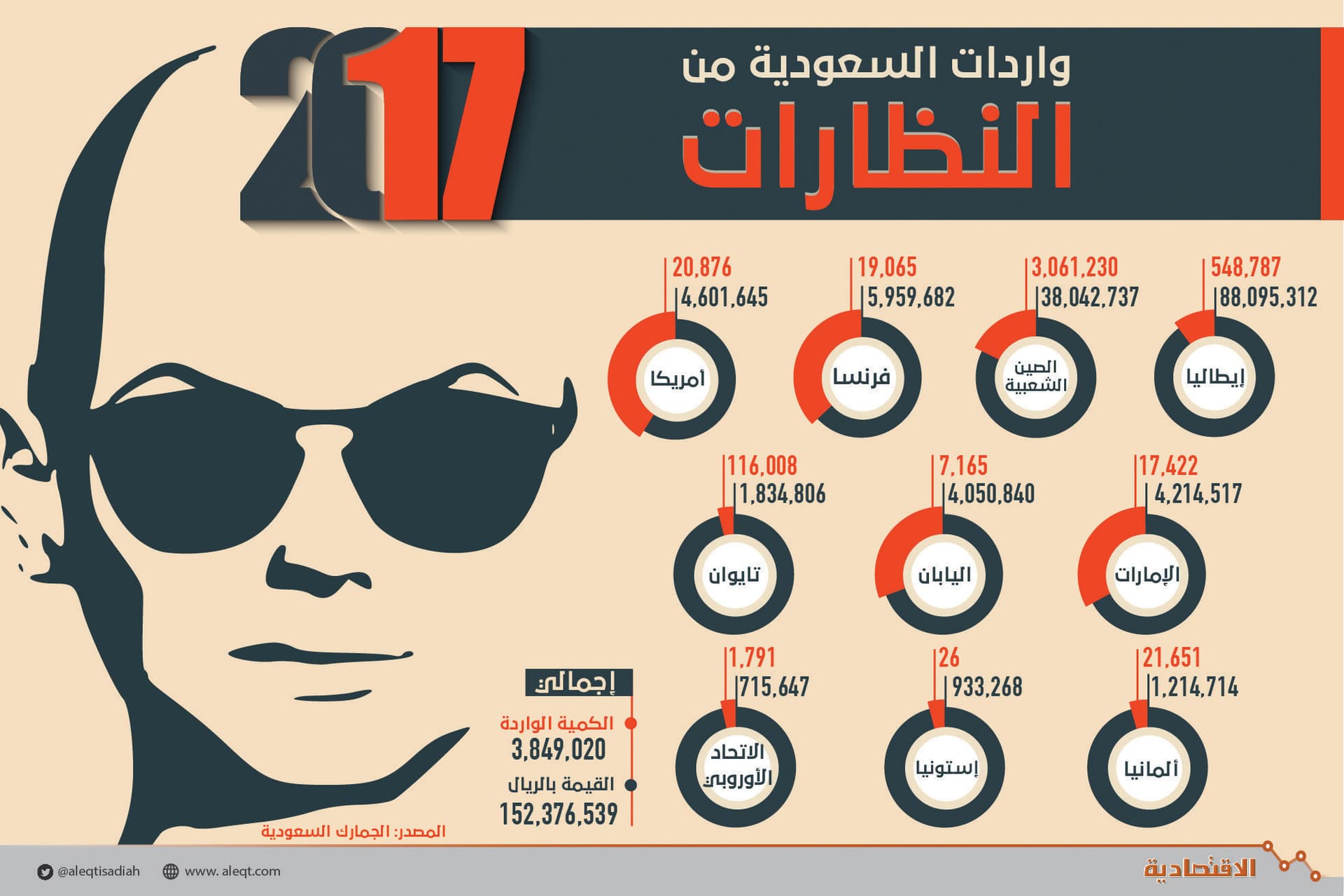 سوق «البصريات» في السعودية .. «منجم ذهب» لمصنعي النظارات المقلدة