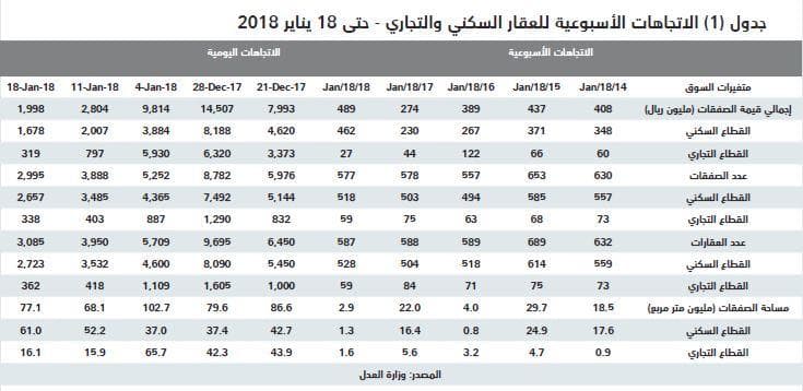 قيمة الصفقات العقارية تنخفض 29 % .. أدنى مستوى منذ منتصف 2016