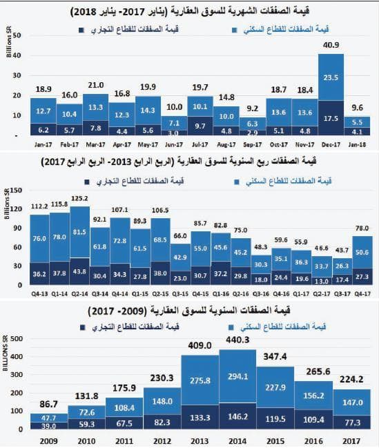 قيمة الصفقات العقارية تنخفض 29 % .. أدنى مستوى منذ منتصف 2016