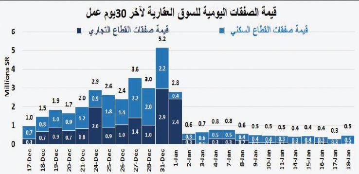 قيمة الصفقات العقارية تنخفض 29 % .. أدنى مستوى منذ منتصف 2016
