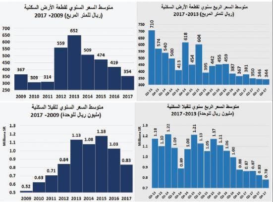 قيمة الصفقات العقارية تنخفض 29 % .. أدنى مستوى منذ منتصف 2016
