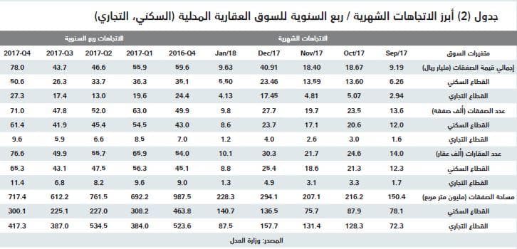 قيمة الصفقات العقارية تنخفض 29 % .. أدنى مستوى منذ منتصف 2016