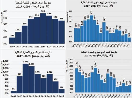 قيمة الصفقات العقارية تنخفض 29 % .. أدنى مستوى منذ منتصف 2016