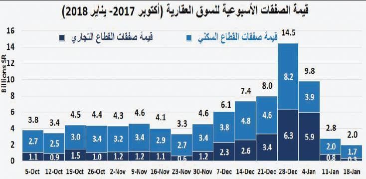 قيمة الصفقات العقارية تنخفض 29 % .. أدنى مستوى منذ منتصف 2016