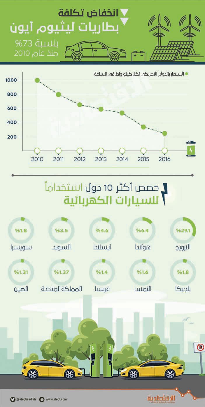 الرياض وأبو ظبي محط أنظار منتجي السيارات الكهربائية